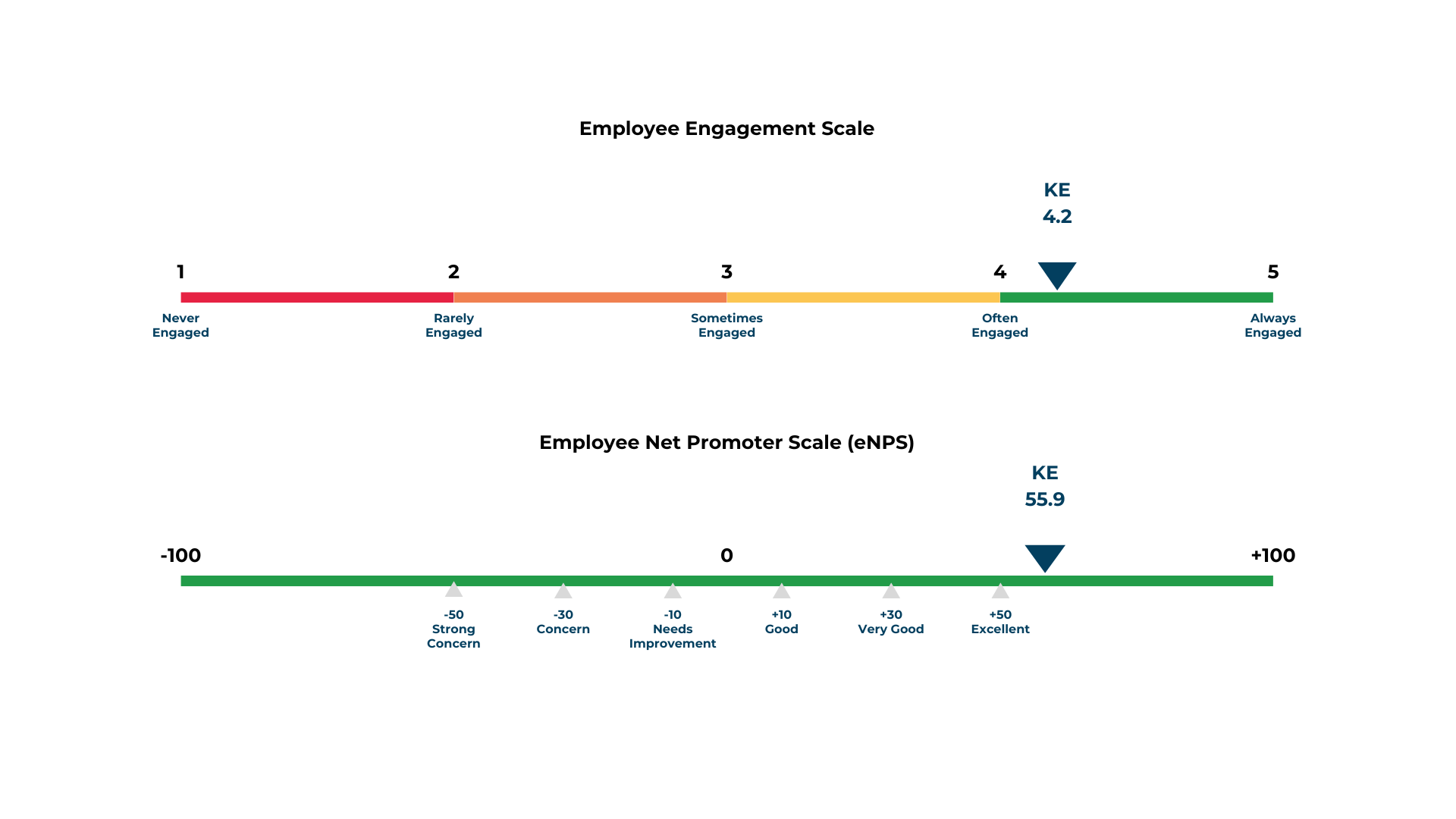 Final eNPS Score